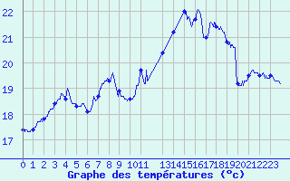 Courbe de tempratures pour Pointe de Chassiron (17)