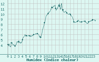 Courbe de l'humidex pour Ile d'Yeu - Saint-Sauveur (85)