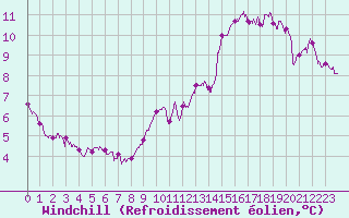 Courbe du refroidissement olien pour La Rochelle - Aerodrome (17)