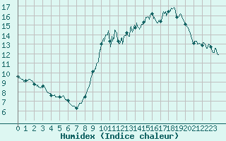 Courbe de l'humidex pour Le Havre - Octeville (76)