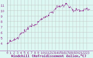 Courbe du refroidissement olien pour Romorantin (41)