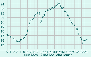 Courbe de l'humidex pour Tours (37)