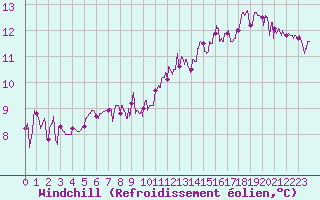 Courbe du refroidissement olien pour Sens (89)