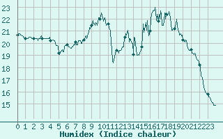 Courbe de l'humidex pour Belfort-Dorans (90)