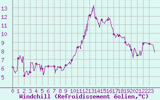 Courbe du refroidissement olien pour Bagnres-de-Luchon (31)