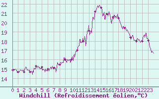 Courbe du refroidissement olien pour Colombier Jeune (07)