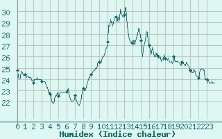 Courbe de l'humidex pour Cap Bar (66)