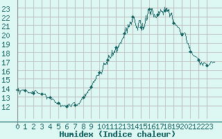 Courbe de l'humidex pour Toulouse-Blagnac (31)