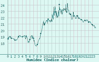 Courbe de l'humidex pour Calais / Marck (62)