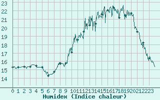 Courbe de l'humidex pour Cambrai / Epinoy (62)