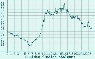 Courbe de l'humidex pour Bagnres-de-Luchon (31)