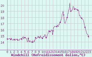 Courbe du refroidissement olien pour Chteaudun (28)