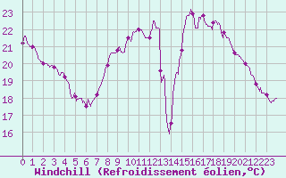 Courbe du refroidissement olien pour La Rochelle - Aerodrome (17)