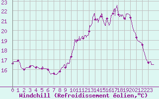 Courbe du refroidissement olien pour Aurillac (15)