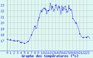 Courbe de tempratures pour Porquerolles (83)