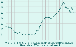 Courbe de l'humidex pour Paris - Montsouris (75)
