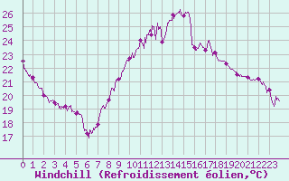 Courbe du refroidissement olien pour Marignane (13)