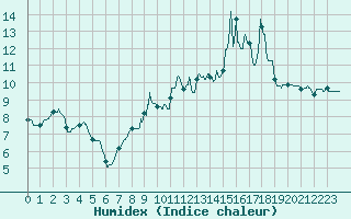 Courbe de l'humidex pour Saint Pierre-des-Tripiers (48)