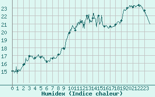 Courbe de l'humidex pour Figari (2A)