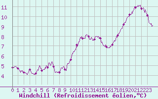 Courbe du refroidissement olien pour Orlans (45)