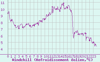 Courbe du refroidissement olien pour Brest (29)