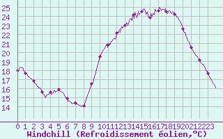 Courbe du refroidissement olien pour Trappes (78)