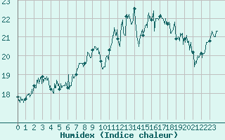 Courbe de l'humidex pour Ile de Groix (56)