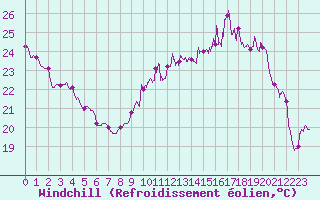 Courbe du refroidissement olien pour Nevers (58)