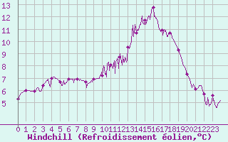 Courbe du refroidissement olien pour Guret Saint-Laurent (23)