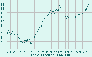 Courbe de l'humidex pour Lanvoc (29)