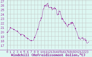 Courbe du refroidissement olien pour Cap Ferret (33)