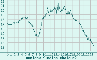 Courbe de l'humidex pour Biarritz (64)