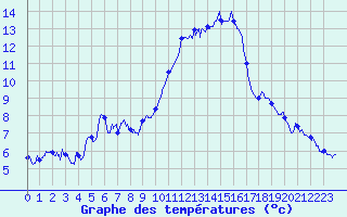 Courbe de tempratures pour Toulon (83)
