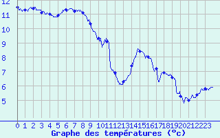 Courbe de tempratures pour Gresse-en-Vercors (38)