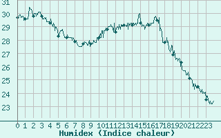 Courbe de l'humidex pour Ile du Levant (83)