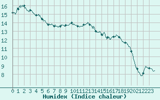 Courbe de l'humidex pour Chteauroux (36)
