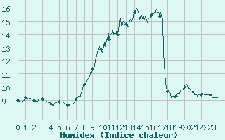 Courbe de l'humidex pour Saint-Brieuc (22)