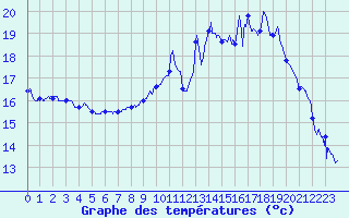 Courbe de tempratures pour Aurillac (15)
