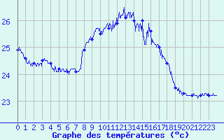 Courbe de tempratures pour Cap Corse (2B)