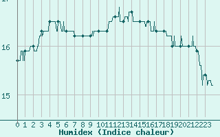 Courbe de l'humidex pour Ploudalmezeau (29)