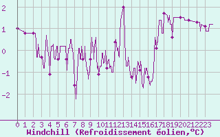 Courbe du refroidissement olien pour Grenoble/agglo Le Versoud (38)