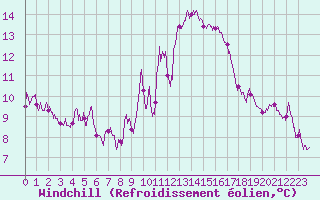 Courbe du refroidissement olien pour Calvi (2B)