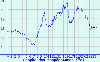 Courbe de tempratures pour Leucate (11)