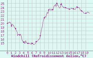 Courbe du refroidissement olien pour Saint-Andr-de-Sangonis (34)