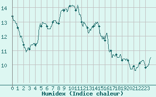 Courbe de l'humidex pour Biscarrosse (40)