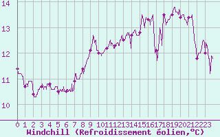 Courbe du refroidissement olien pour Poitiers (86)