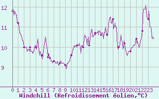 Courbe du refroidissement olien pour Le Talut - Belle-Ile (56)