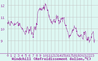 Courbe du refroidissement olien pour Cap Pertusato (2A)