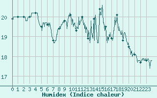 Courbe de l'humidex pour Ploumanac'h (22)