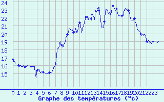 Courbe de tempratures pour Solenzara - Base arienne (2B)